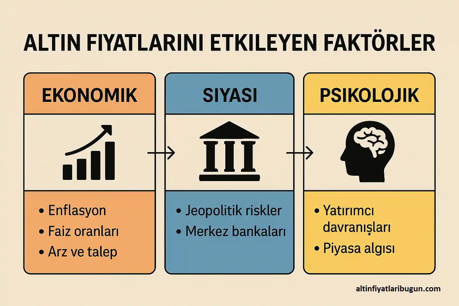 Altın Fiyatlarını Etkileyen Faktörler Rehberi Altın fiyatlarını etkileyen ekonomik, siyasi ve psikolojik faktörleri gösteren bilgilendirici görsel